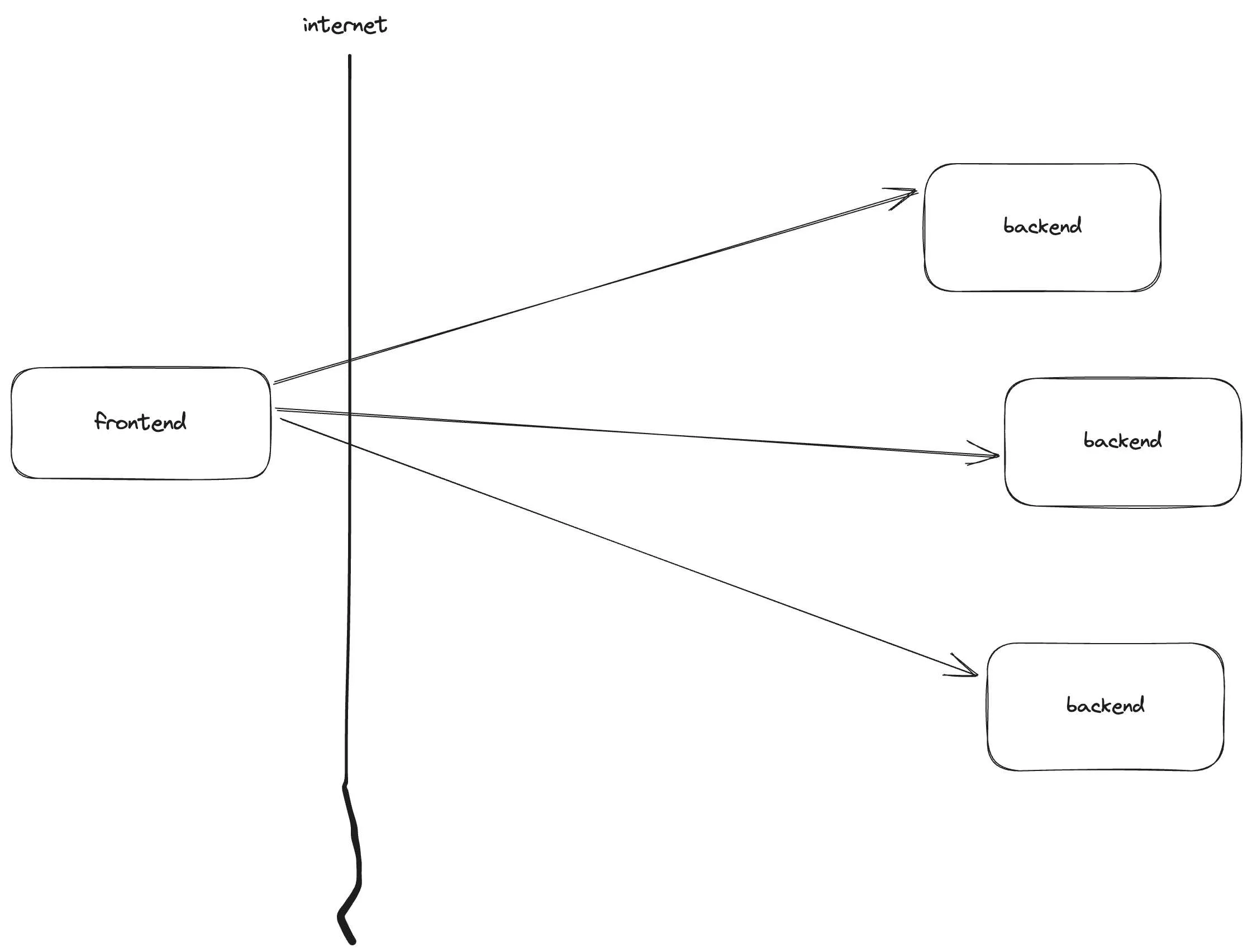 common frontend backend communications