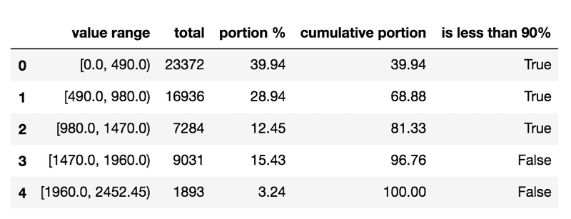 distribution-table