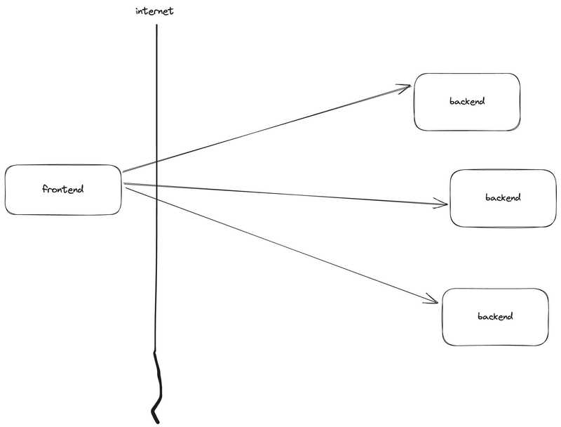 common frontend backend communcations